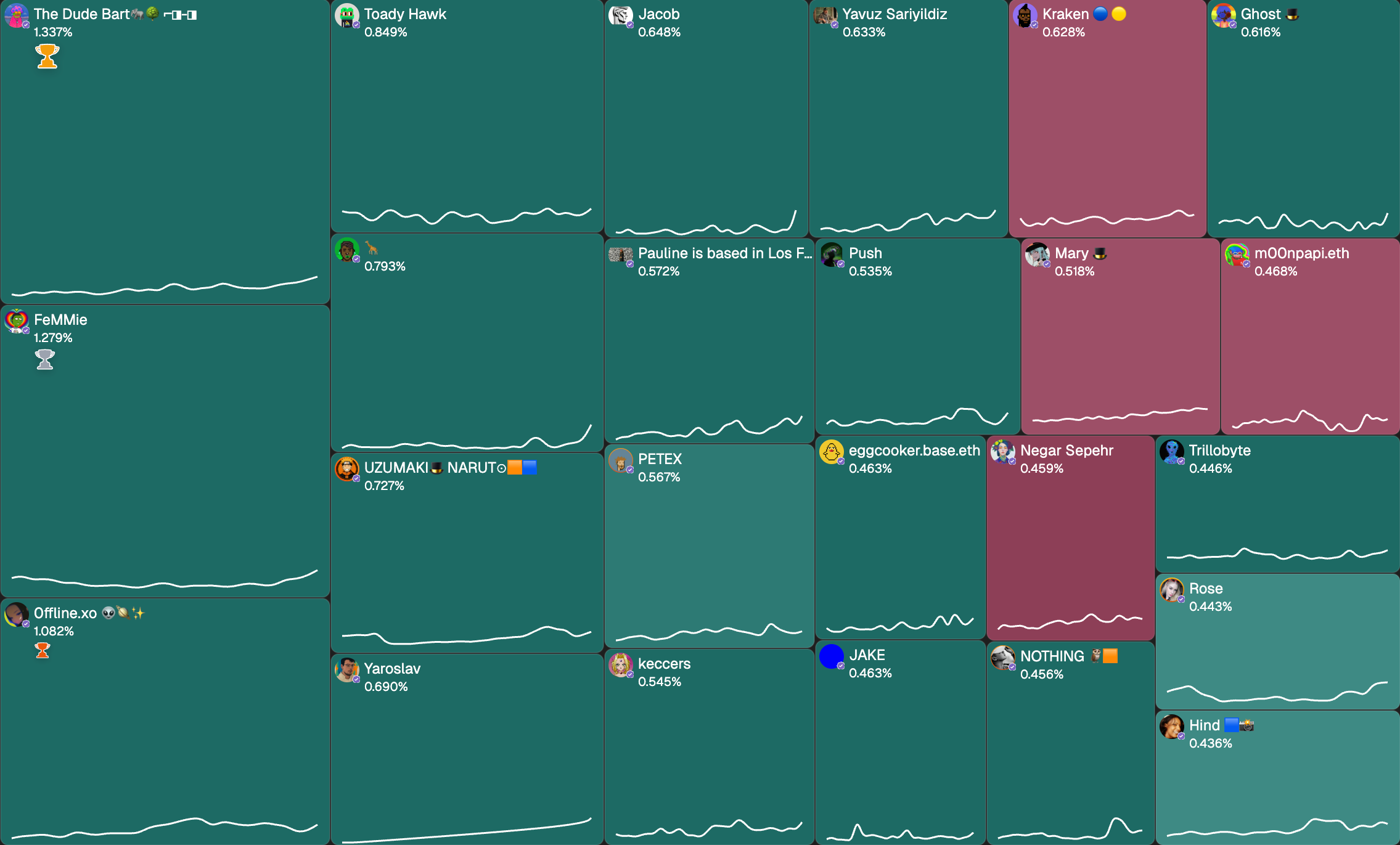 Farcaster Social Graph Treemap showing mindshare distribution across creators with their engagement percentages